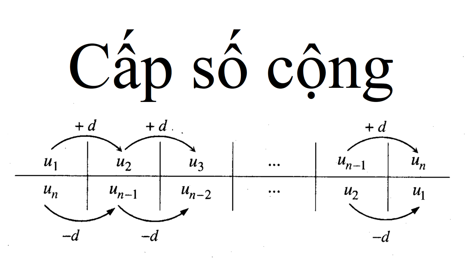 C ng th c c p s c ng y b i t p p d ng