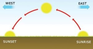 Mặt trời mọc ở hướng nào