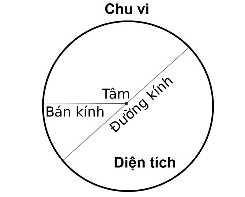 Công thức tính chu vi hình tròn
