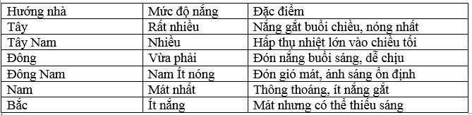 hướng nhà nào nắng nhiều nhất