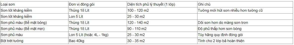 Cách tính định mức sơn trong xây dựng